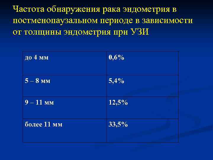 Частота обнаружения рака эндометрия в постменопаузальном периоде в зависимости от толщины эндометрия при УЗИ