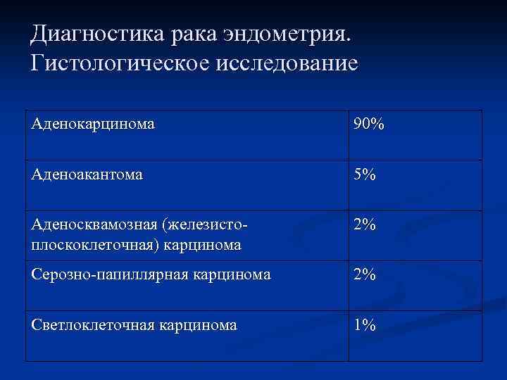 Диагностика рака эндометрия. Гистологическое исследование Аденокарцинома 90% Аденоакантома 5% Аденосквамозная (железистоплоскоклеточная) карцинома 2% Серозно-папиллярная