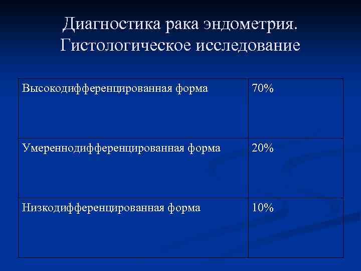 Диагностика рака эндометрия. Гистологическое исследование Высокодифференцированная форма 70% Умереннодифференцированная форма 20% Низкодифференцированная форма 10%