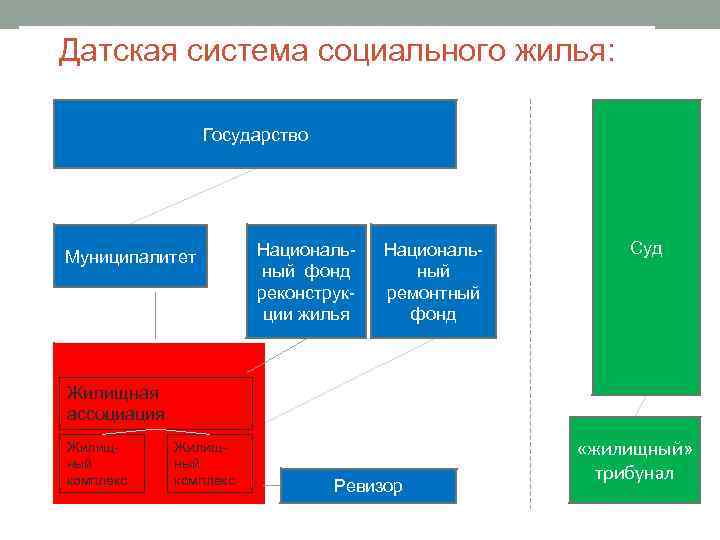 Датская система социального жилья: Государство Mуниципалитет Национальный фонд реконструкции жилья Национальный ремонтный фонд Суд