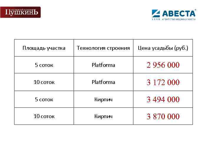 Площадь участка Технология строения Цена усадьбы (руб. ) 5 соток Platforma 2 956 000