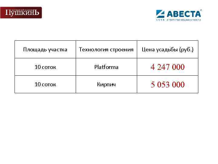 Площадь участка Технология строения Цена усадьбы (руб. ) 10 соток Platforma 4 247 000