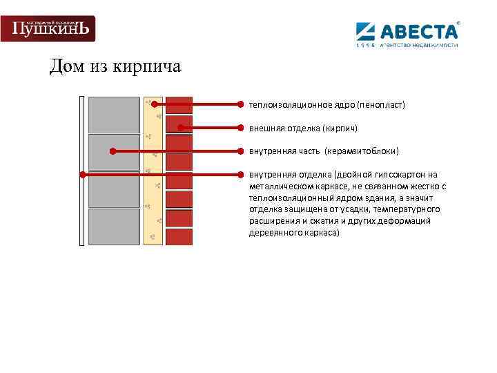 Дом из кирпича теплоизоляционное ядро (пенопласт) внешняя отделка (кирпич) внутренняя часть (керамзитоблоки) внутренняя отделка