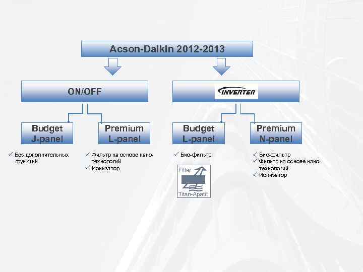 Acson-Daikin 2012 -2013 ON/OFF Budget J-panel ü Без дополнительных функций Inverter Premium L-panel ü