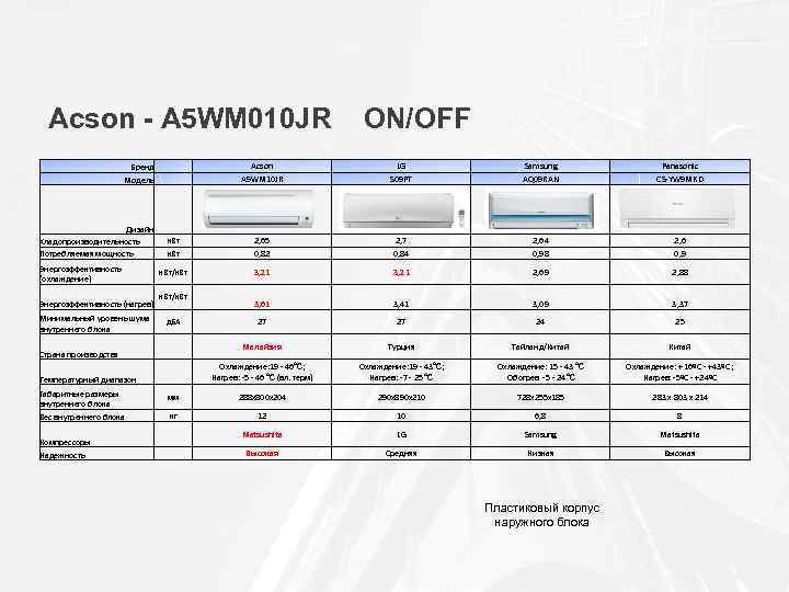 Acson - A 5 WM 010 JR Бренд Модель ON/OFF Acson A 5 WM