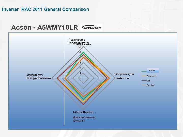 Inverter RAC 2011 General Comparison Acson - A 5 WMY 10 LR Технические характеристики