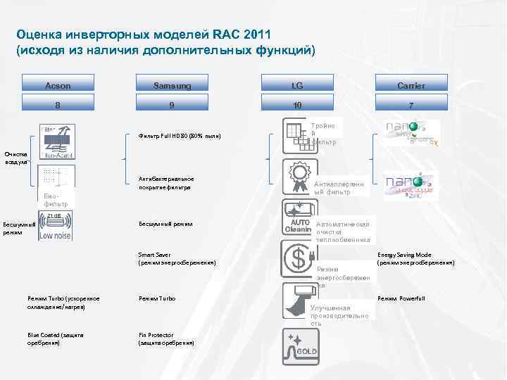 Оценка инверторных моделей RAC 2011 (исходя из наличия дополнительных функций) Acson Samsung LG Carrier