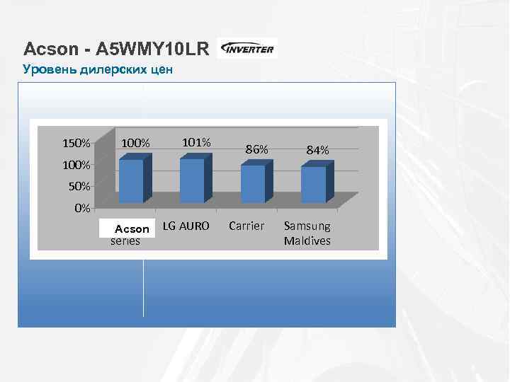 Acson - A 5 WMY 10 LR Уровень дилерских цен 150% 101% 86% 100%