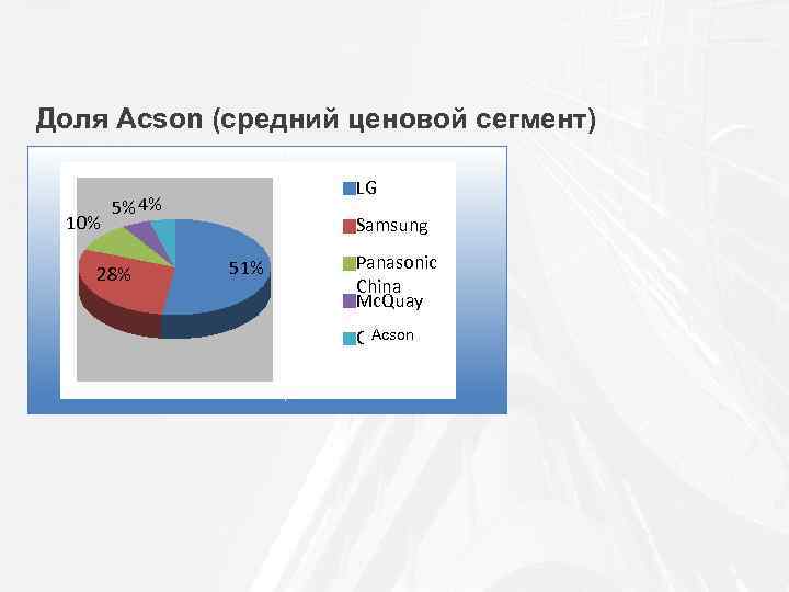 Доля Acson (средний ценовой сегмент) 10% LG 5% 4% 28% Samsung 51% Panasonic China