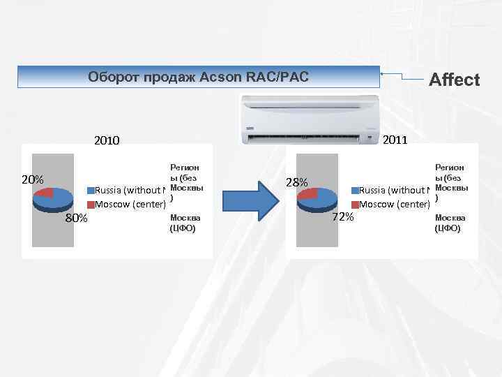 Оборот продаж Acson RAC/PAC Доля Acson (средний ценовой сегмент) 2011 2010 Регион ы (без