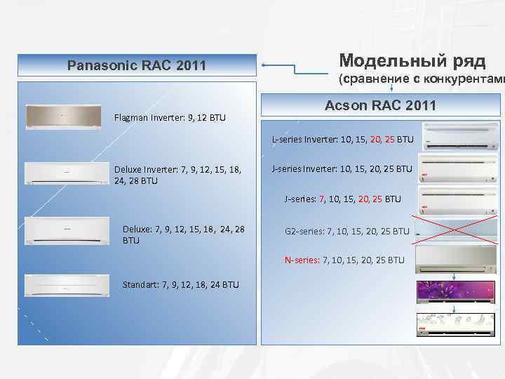 Panasonic RAC 2011 Flagman Inverter: 9, 12 BTU Модельный ряд (сравнение с конкурентами Acson