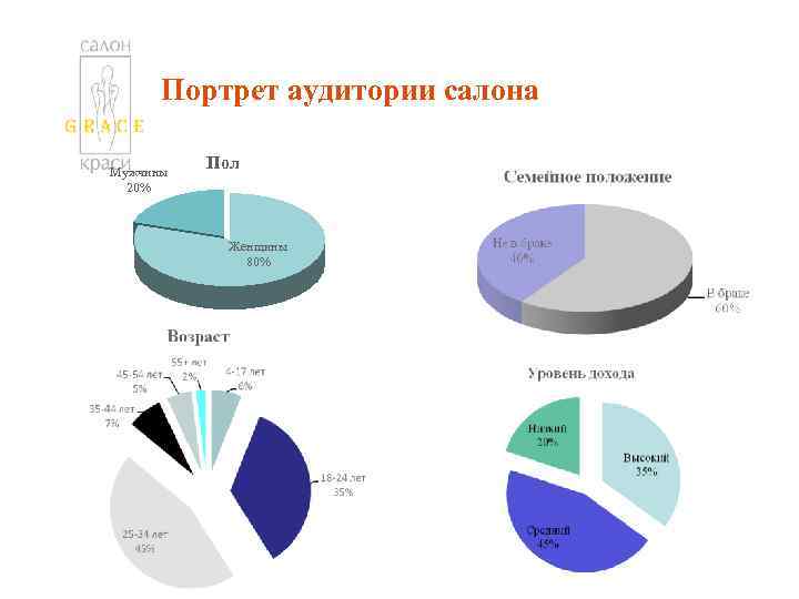 Портрет аудитории салона Мужчины 20% Пол Женщины 80% 