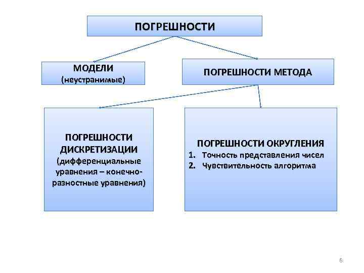 Проект численные методы