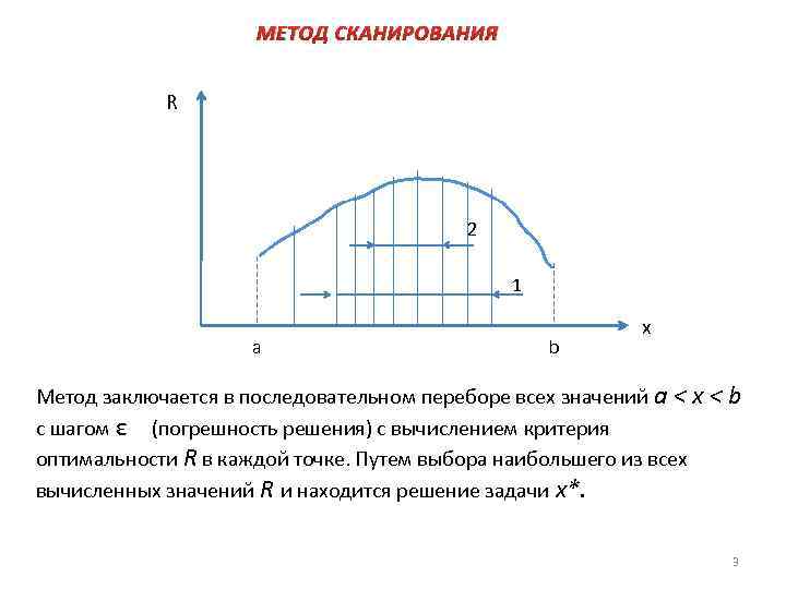 МЕТОД СКАНИРОВАНИЯ R 2 1 a b x Метод заключается в последовательном переборе всех