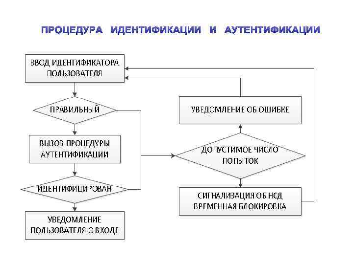 ПРОЦЕДУРА ИДЕНТИФИКАЦИИ И АУТЕНТИФИКАЦИИ 