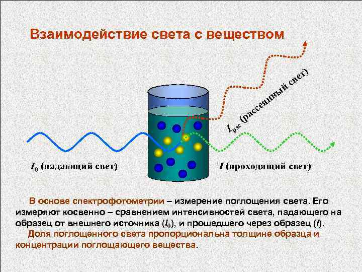 Взаимодействие света с веществом ) ет в йс ы н н ея ас Iр