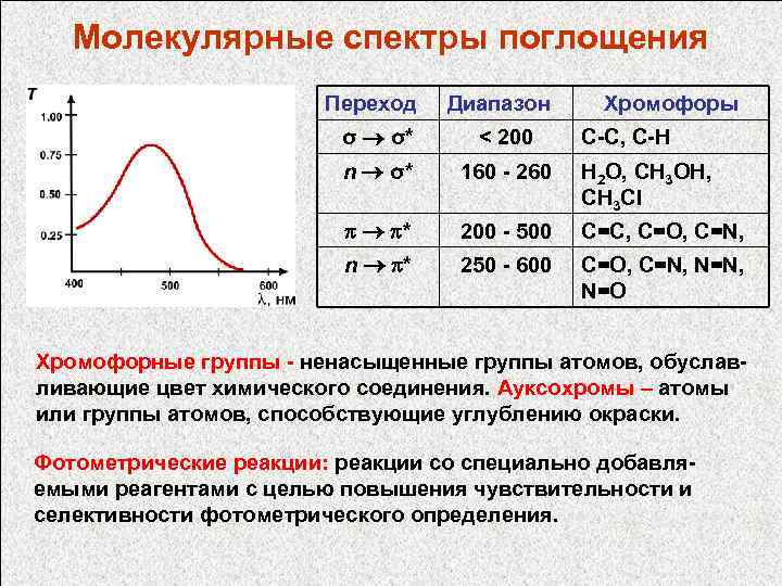 Молекулярные спектры поглощения Переход Диапазон Хромофоры σ σ* < 200 C-C, C-H n σ*