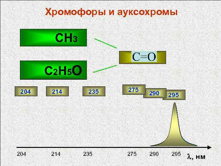 Хромофоры и ауксохромы CH H 3 C 2 H 5 O H Cl NH