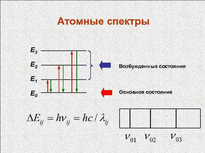 Атомные спектры Е 3 Е 2 Возбужденные состояния Е 1 Е 0 Основное состояние