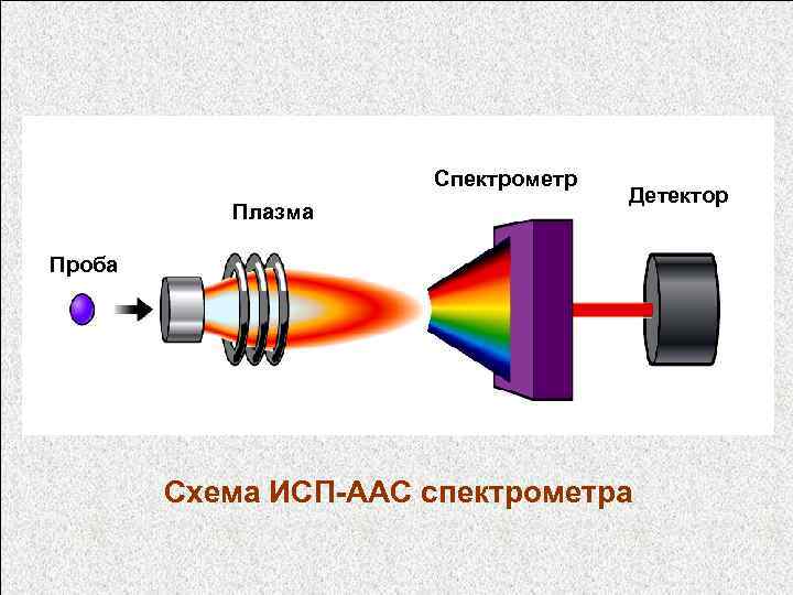 Спектрометр Плазма Детектор Проба Схема ИСП-ААС спектрометра 