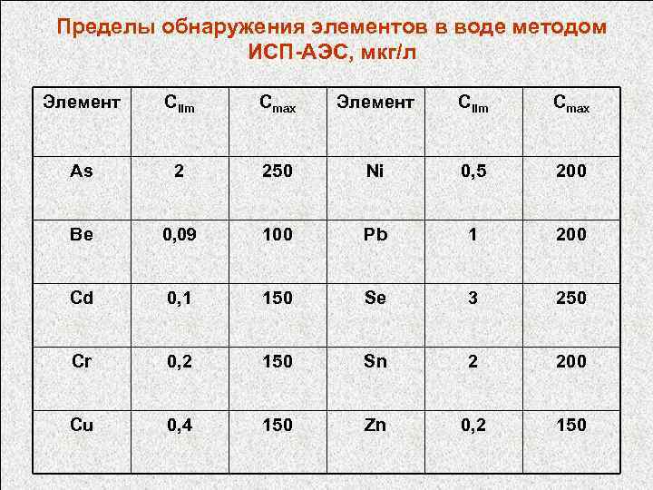 Пределы обнаружения элементов в воде методом ИСП-АЭС, мкг/л Элемент Сlim Сmax As 2 250