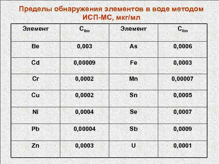 Пределы обнаружения элементов в воде методом ИСП-МС, мкг/мл Элемент Сlim Be 0, 003 As