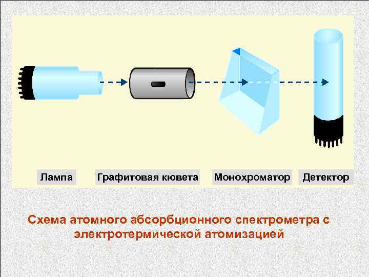 Лампа Графитовая кювета Монохроматор Детектор Схема атомного абсорбционного спектрометра с электротермической атомизацией 