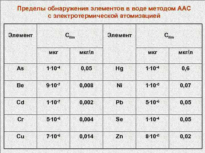 Пределы обнаружения элементов в воде методом ААС с электротермической атомизацией Элемент Сlim Элемент мкг/л