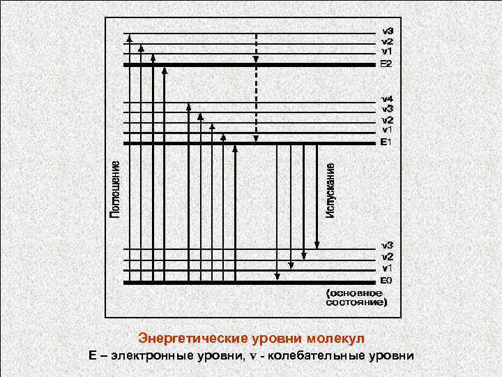 Энергетические уровни молекул Е – электронные уровни, v - колебательные уровни 