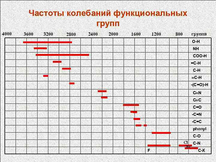 Частоты колебаний функциональных групп 4000 3600 3200 2800 2400 2000 1200 1600 800 группа