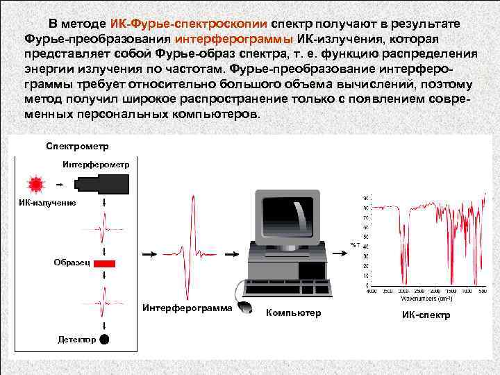  В методе ИК-Фурье-спектроскопии спектр получают в результате Фурье-преобразования интерферограммы ИК-излучения, которая представляет собой