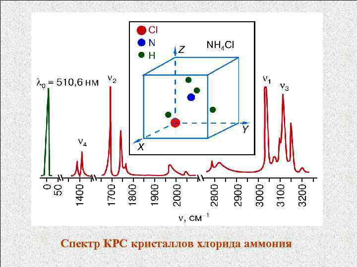 Спектр КРС кристаллов хлорида аммония 