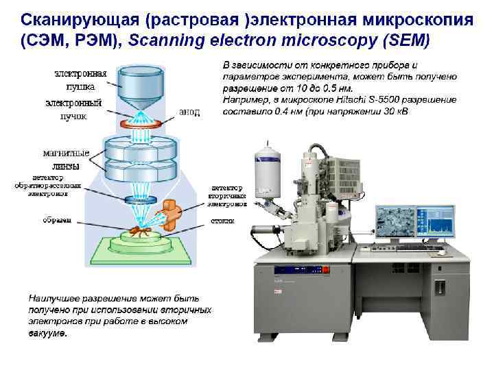 В электронной микроскопии для увеличения изображения используют