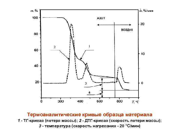 Термоаналитические кривые для образцов средства огнезащиты представляют собой