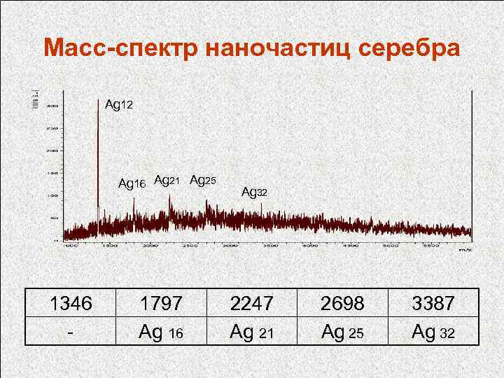 Масс-спектр наночастиц серебра Ag 12 Ag 16 Ag 21 Ag 25 1346 - 1797