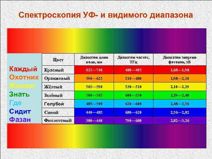 Спектроскопия УФ- и видимого диапазона Диапазон длин волн, нм Диапазон частот, ТГц Диапазон энергии