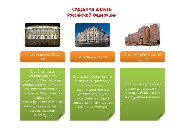 СУДЕБНАЯ ВЛАСТЬ Российской Федерации Конституционный Суд РФ Верховный суд РФ Высший арбитражный суд РФ