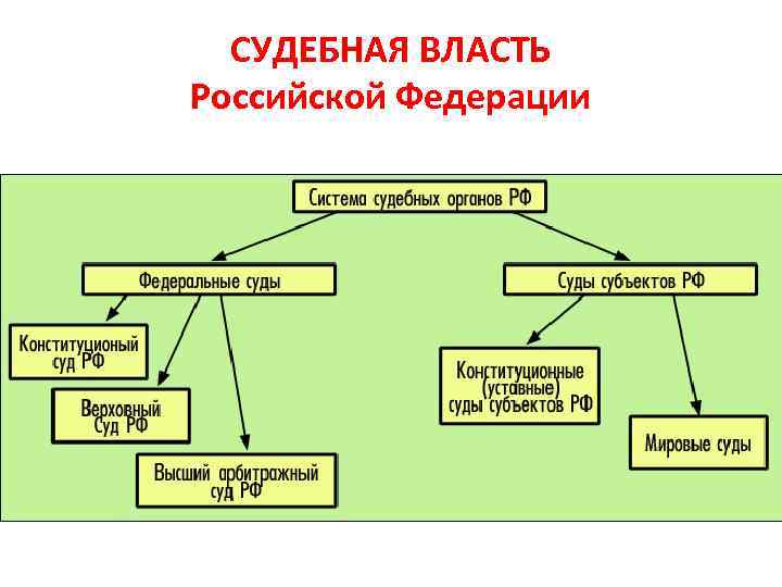СУДЕБНАЯ ВЛАСТЬ Российской Федерации 