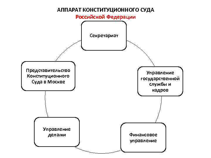 АППАРАТ КОНСТИТУЦИОННОГО СУДА Российской Федерации Секретариат Представительство Конституционного Суда в Москве Управление делами Управление