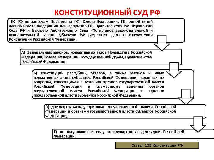 КОНСТИТУЦИОННЫЙ СУД РФ КС РФ по запросам Президента РФ, Совета Федерации, ГД, одной пятой