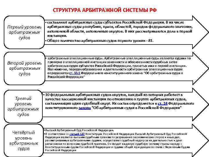 СТРУКТУРА АРБИТРАЖНОЙ СИСТЕМЫ РФ • составляют арбитражные суды субъектов Российской Федерации. В их числе