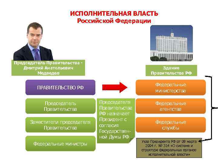 ИСПОЛНИТЕЛЬНАЯ ВЛАСТЬ Российской Федерации Председатель Правительства - Дмитрий Анатольевич Медведев Здание Правительства РФ Федеральные