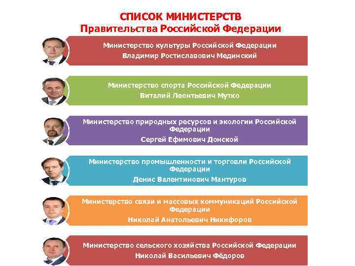 СПИСОК МИНИСТЕРСТВ Правительства Российской Федерации Министерство культуры Российской Федерации Владимир Ростиславович Мединский Министерство спорта