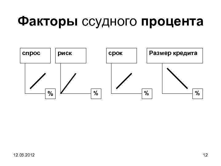 Факторы ссудного процента спрос риск % 12. 05. 2012 срок % Размер кредита %