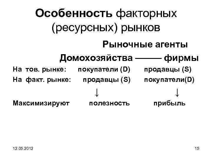 Особенность факторных (ресурсных) рынков Рыночные агенты Домохозяйства ––––– фирмы На тов. рынке: покупатели (D)