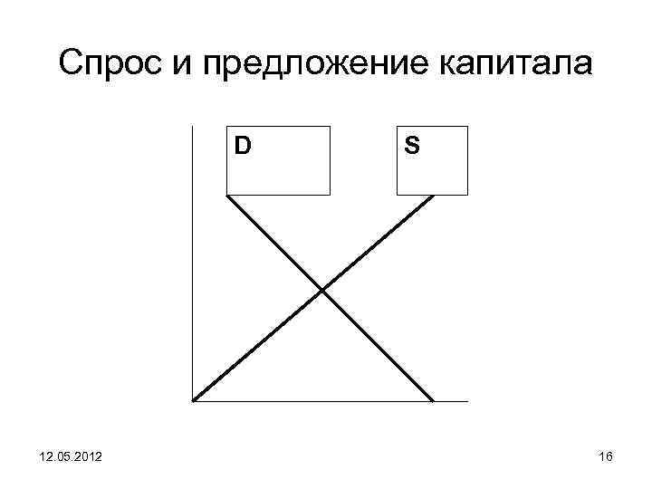 Спрос и предложение капитала D 12. 05. 2012 S 16 