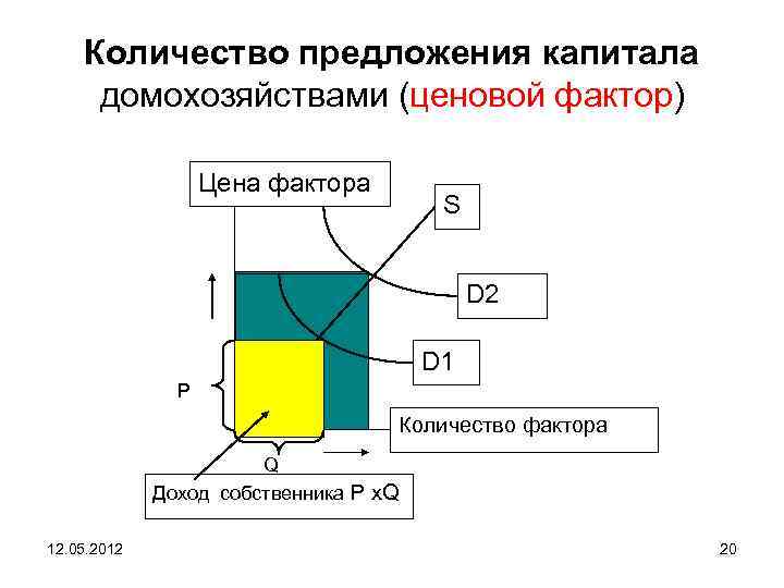 Количество предложения капитала домохозяйствами (ценовой фактор) Цена фактора S D 2 D 1 P