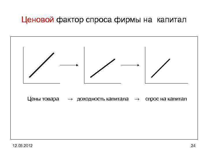 Ценовой фактор спроса фирмы на капитал Цены товара 12. 05. 2012 → доходность капитала