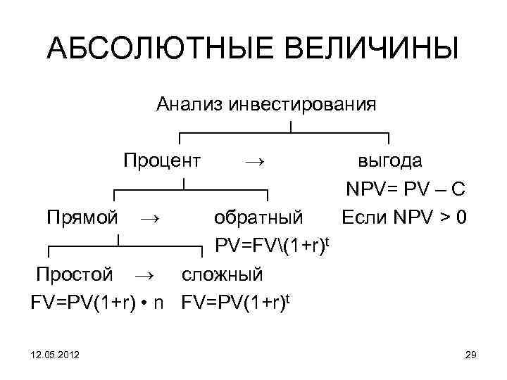 АБСОЛЮТНЫЕ ВЕЛИЧИНЫ Анализ инвестирования ┌───────┴──────┐ Процент → выгода ┌────┴─────┐ NPV= PV – C Прямой