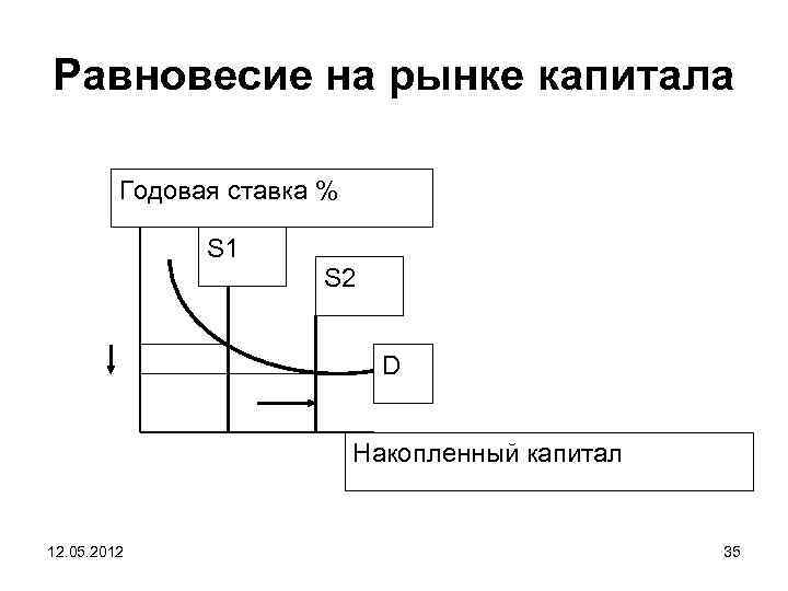 Равновесие на рынке капитала Годовая ставка % S 1 S 2 D Накопленный капитал